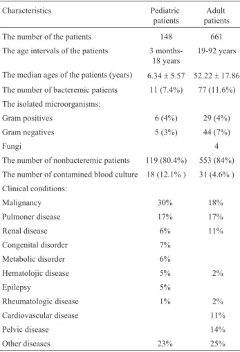Table 1 - The demografic and clinical characteristics of the patients.