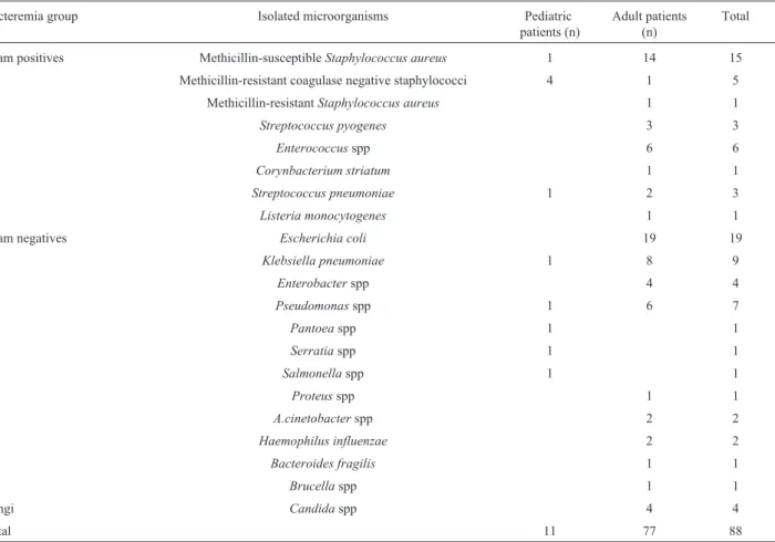 Table 4 - The number of Gram positive bacteria, Gram negative bacteria and fungi in bacteremia group (n).
