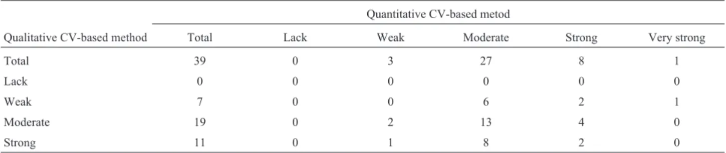 Table 5 - P. mirabilis strains biofilm forming intensity comparison, obtained with quantitative and qualitative CV-based method.