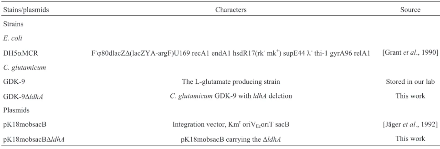 Table 1 - Strains, plasmids and primers used in this work.
