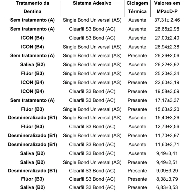 Tabela  1  -  Análise  descritiva  para  os  diferentes  grupos  em  ordem  decrescente quanto à resistência adesiva (MPa).