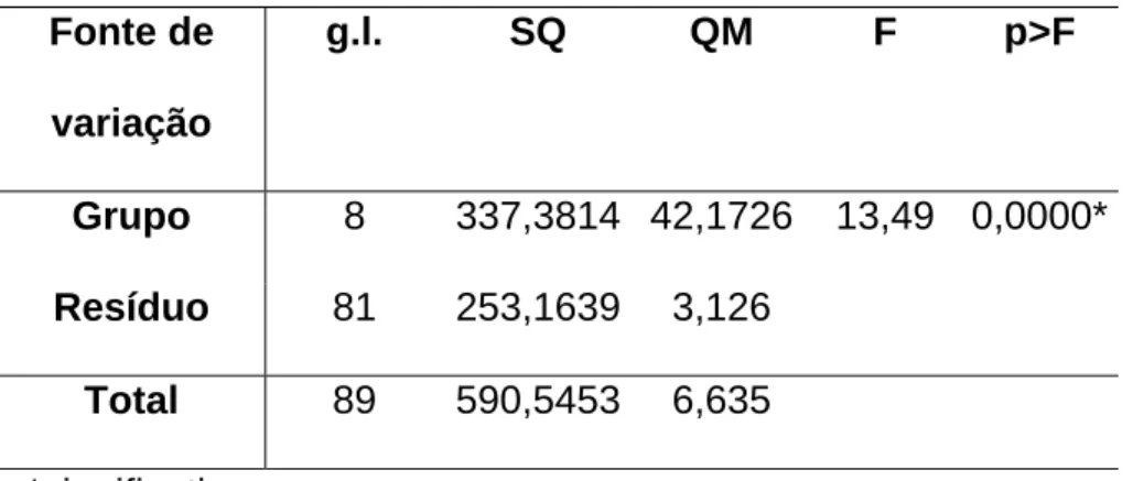 Tabela 2 – Análise de variância para resistência de união segundo  grupo.  Fonte de  variação  g.l