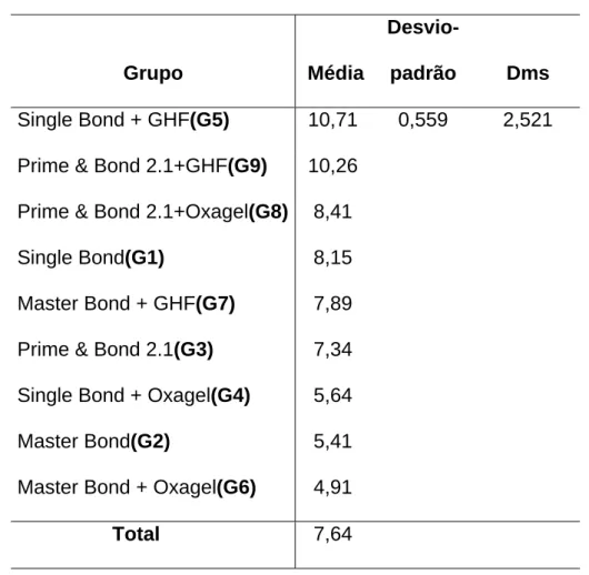 Tabela 3 – Média e desvio-padrão da resistência de união segundo  grupo e diferença mínima significativa (dms)
