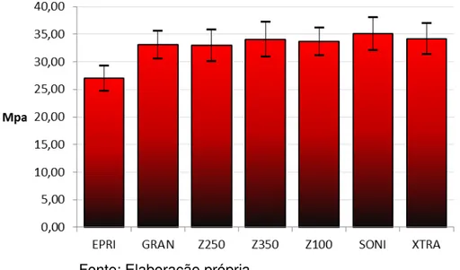 Gráfico 1 - Média e intervalo de confiança de 95% (IC95%) da resistência coesiva dos  diferentes sistemas de resina composta testados