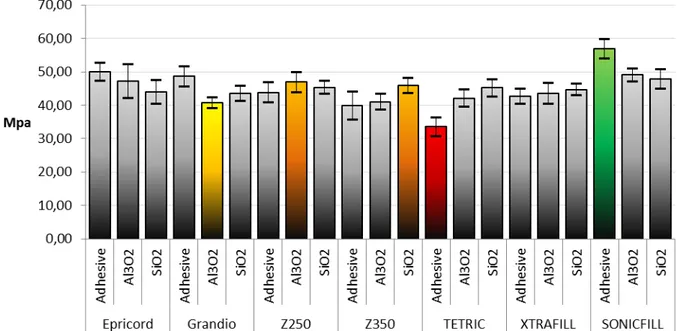 Gráfico 2 - Média e intervalo de confiança de 95% (IC95%) da resistência adesiva de  reparos de resina composta Z100 - 3M realizado sobre diferentes sistemas de resina  composta submetidos previamente a diferentes tratamentos de superfície 