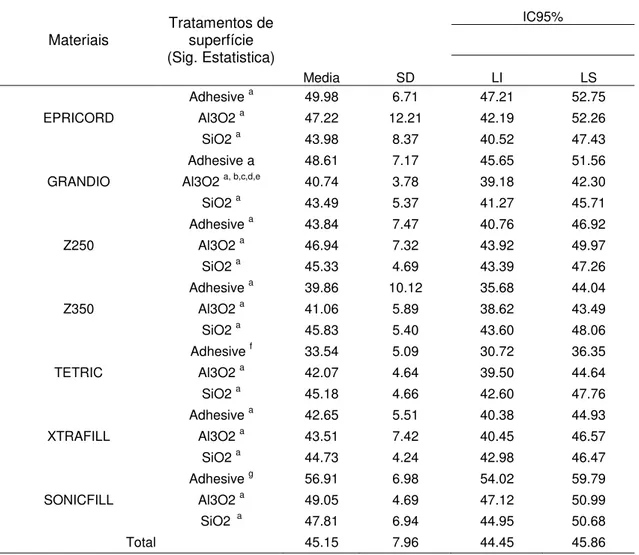 Tabela 2 - Média, desvio padrão e intervalo de confiança de 95% (IC95%) da resistência  adesiva do reparo de resinas compostas, submetidos previamente a diferentes tratamentos  de superfície