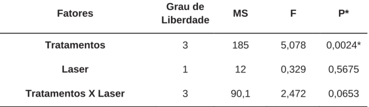 Tabela 1 – Resultado da ANOVA a dois fatores para resistência de união 