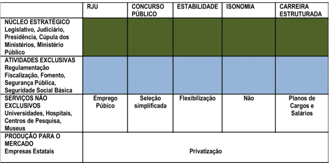 Figura 7: Relações de Trabalho propostas pelo Plano diretor da reforma do Estado do Governo  FHC