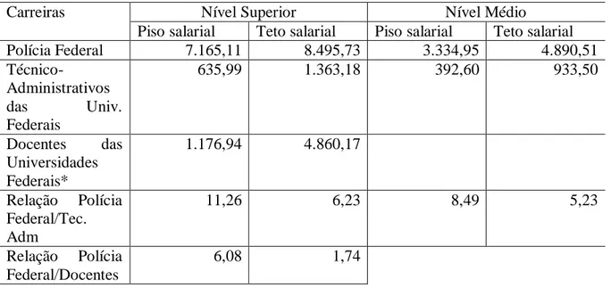 Tabela 1: Comparativo de remuneração dos servidores civis do Executivo Federal em dezembro  de 2000.