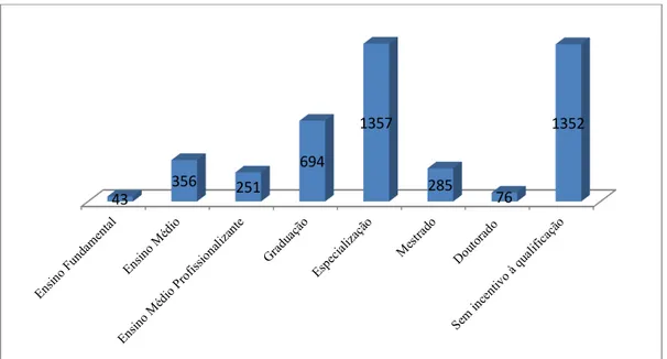 Gráfico 1: Escolaridade dos servidores técnico-administrativos em educação da UFMG  em 2013 
