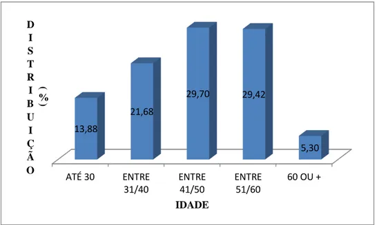 Gráfico 2: Distribuição de servidores técnico-administrativos em educação por idade, em  abril de 2013:  