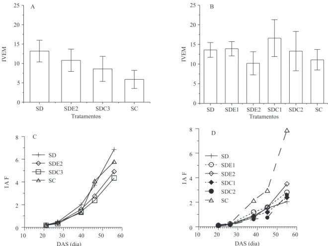 Figura 1. Índice de velocidade de emergência (IVEM) da (A) soja e do (B) feijão e índice de área foliar  (IAF) aos 21, 27, 39, 46 e 56 dias após a semeadura (DAS) da (C) soja e aos 20, 26, 38, 45 e 55 DAS do (D)  feijão em um Argissolo Vermelho sob diferen