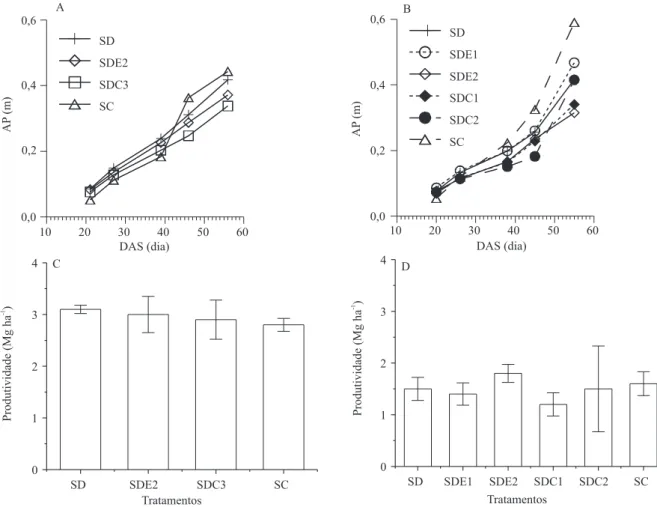 Figura 2. Altura de plantas (AP) aos 21, 27, 39, 46 e 56 dias após a semeadura (DAS) da (A) soja e aos 20,  26, 38, 45 e 55 DAS do (B) feijão e produtividade de grãos de (C) soja e (D) feijão em um Argissolo Vermelho  sob diferentes manejos