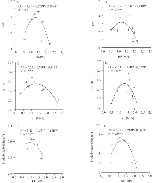 Figura 3. Relação entre resistência do solo à penetração (RP) de Argissolo Vermelho e índice  de área foliar (IAF) de (A) soja e (B) feijão, altura (AP) de (C) soja e (D) feijão e produtividade  de grãos (PG) de (E) soja e (F) feijão