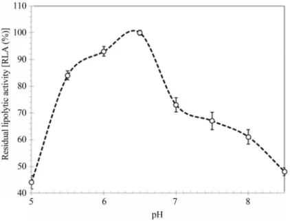 Figure 2 - Determination of optimal pH for extracellular lipase obtained from submerged fermentation of endophytic yeast Candida guilliermondii.