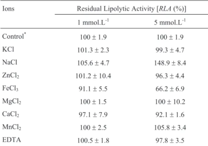 Table 1 - Effect of ions on lipase activity of Candida guilliermondii.