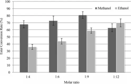 Figure 5 - Effect of acid:alcohol molar ration in ester conversion rate [C (%)] to reactions catalyzed by lipase isolated from Candida guilliermondii
