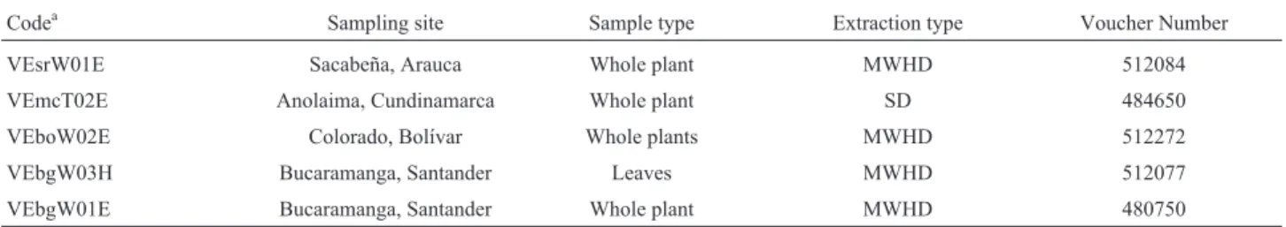 Table 1 - Essential oils from Lippia alba used in this study.