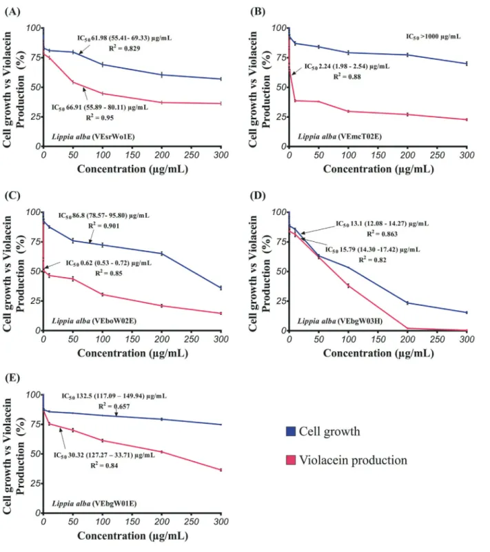 Figure 1 - Effect of essential oils from Lippia alba on cell growth and violacein production in C