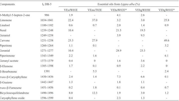 Table 2 - Major components of essential oils from Lippia alba as identified by Gas chromatography- mass spectrometry.