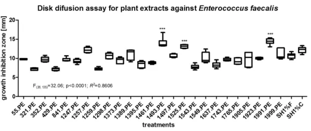 Figure 1 represents the comparison among means ob- ob-tained from inhibition growth zone diameters of the  ex-tracts and positive / negative controls, in the disk diffusion assay against 0.5 McFarland inoculum of E
