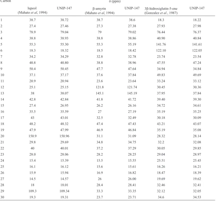Table 3 - 13 C NMR (125 MHz, CDCl 3 ) data for sample UNIP-147.
