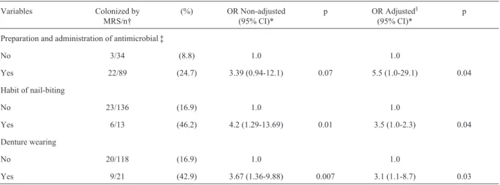 Figure 1 - Antimicrobial susceptibility profile of methicillin-resistant and methicillin-sensitive coagulase-negative Staphylococcus isolated from oral cavity of health care workers at a referral cancer treatment hospital