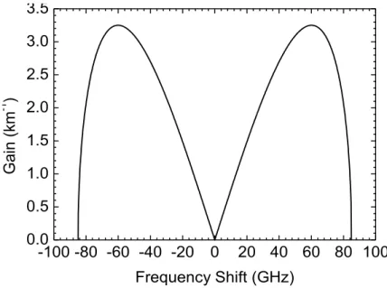 Fig. 2.3 Gain spectrum induced by MI using the parameters of a typical SMF. 