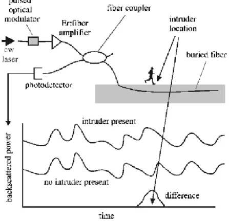 Fig. 3.5 ϕOTDR setup used for intrusion sensing in fields tests (adapted from ref. [32])