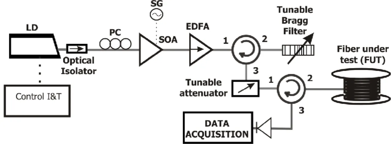 Fig. 3.8 Experimental setup of the ϕOTDR used for distributed vibration sensing.  