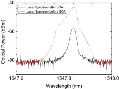 Fig. 3.9 Spectrum of a low coherence laser before and after passing through the SOA. 