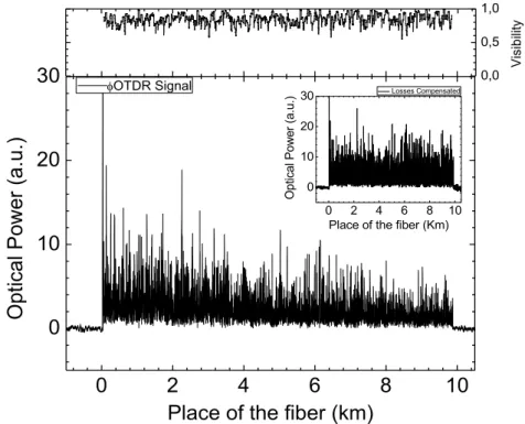 figure shows the visibility of the ϕOTDR interference signal along the fibre, computed  as  V=(T max -T min )/(T max +T min )  where  T max   and  T min   are  the  maximum  and  minimum  values  of  the  trace  over  a  window  of  40 m