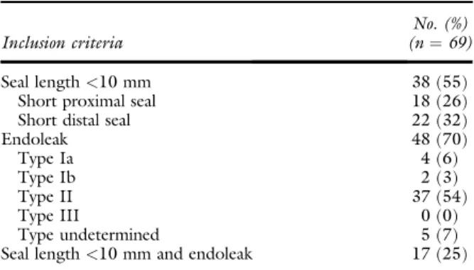 Table III. Details of the inclusion criteria of the high- high-risk group