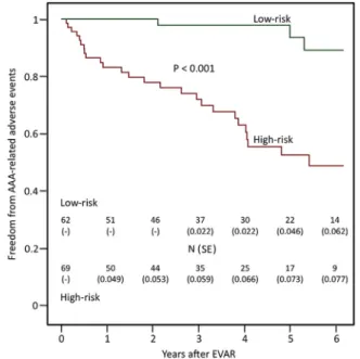 Fig 3. Kaplan-Meier survival curves show freedom from secondary abdominal aortic aneurysm (AAA) intervention in low-risk and high-risk patients during follow-up after endovascular aneurysm repair (EVAR)