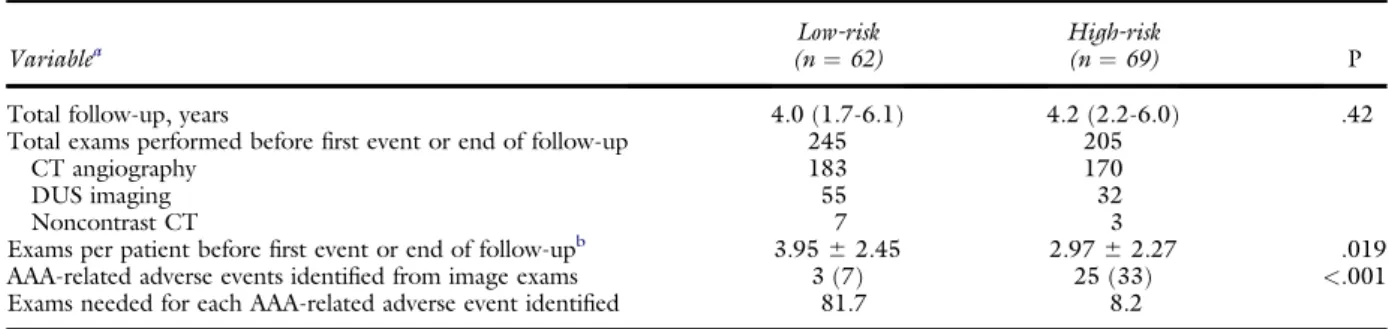 Fig 4. Possible follow-up imaging surveillance with computed tomography angiography (CTA) and duplex ultrasound (DUS) imaging for patients treated with the Excluder endoprosthesis.
