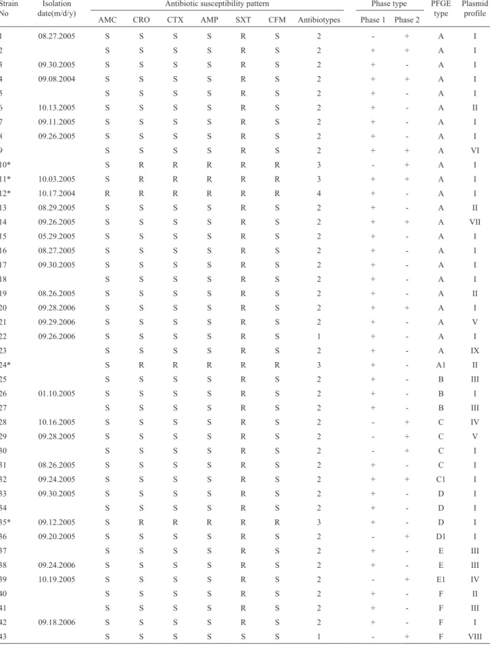 Table 1 - Distribution of S. sonnei strains according to epidemiologic, phenotypic and molecular typing characteristics.