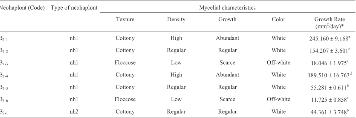 Table 2 - Colony morphology and growth rate of LB-050 neohaplonts grown on MEA at 28 °C.