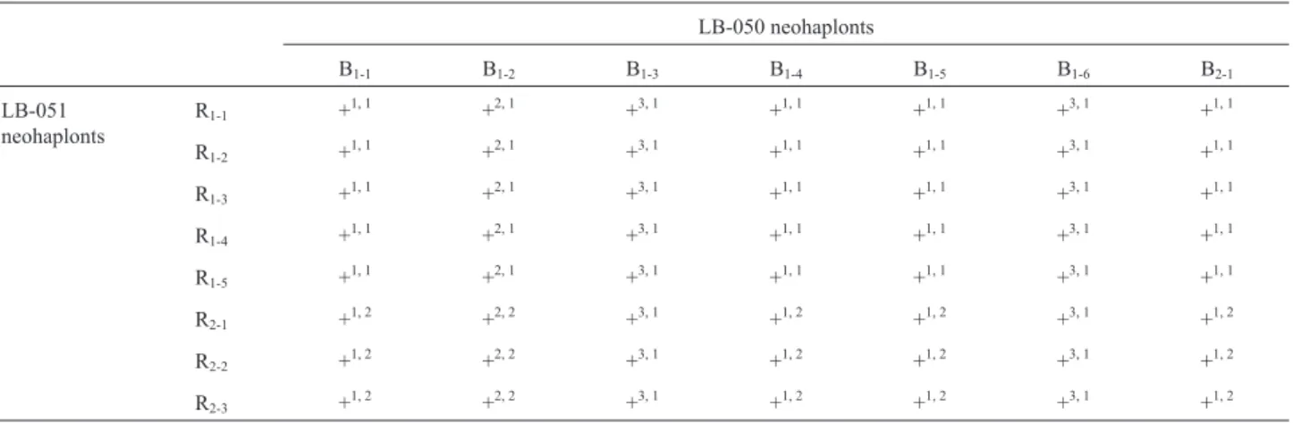Table 4 - Compatibility of the neohaplont strains LB-050 (B 1-n and B 2-n ) and LB-051 (R 1-n and R 2-n ) neohaplonts and mycelium morphology of hybrid strains