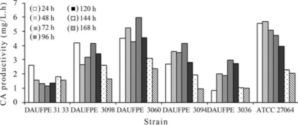 Figure 1 - Time behavior of biomass (A) and clavulanic acid (B) concentrations along 168 h-submerged cultures of Streptomyces DAUFPE-3133, DAUFPE-3098, DAUFPE-3060, DAUFPE-3094, DAUFPE-3036 and Streptomyces clavuligerus ATCC 27064.