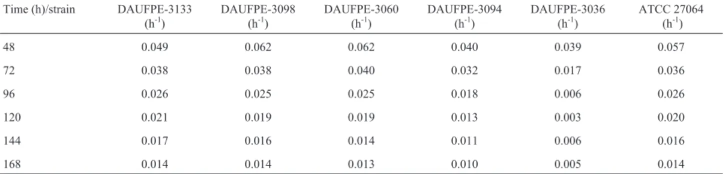 Table 4 - Specific growth rate of different Streptomyces isolates and S. clavuligerus ATCC 27064 (control strain) during submerged cultures.