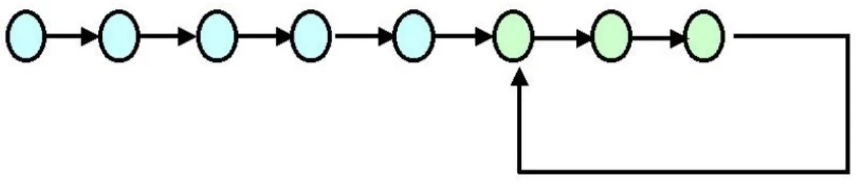 Figure 1.3. Iteration that leads to a smaller cycle. Arriving at the last configuration, the 