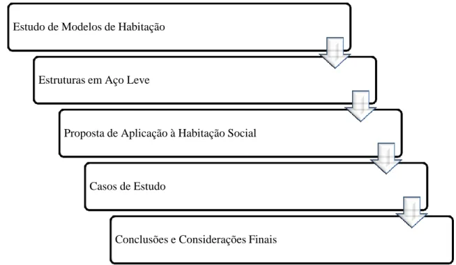 Figura 1.1 - Metodologia do trabalho definida por cinco etapas Estudo de Modelos de Habitação 