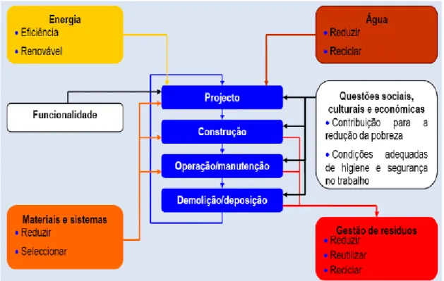 Figura 2.1 – Integração das fases do ciclo de vida da construção [5] 