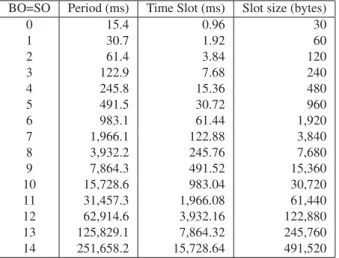 Table 2 presents the payload values available for appli- appli-cations in each slot during the active period (SD), within one superframe