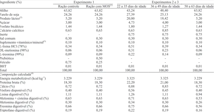 Tabela 1. Composição centesimal e níveis nutricionais e energéticos das rações utilizadas nos experimentos 1 (digestibilidade  e metabolismo das dietas), 2 e 3 (desempenho, incidência de diarreia e características morfo! siológicas).