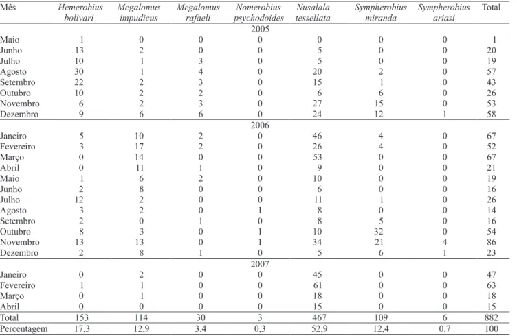 Tabela 1. Abundância mensal de hemerobiídeos coletados com armadilhas luminosas de Möricke e com rede de varredura,  em Coffea arabica cv