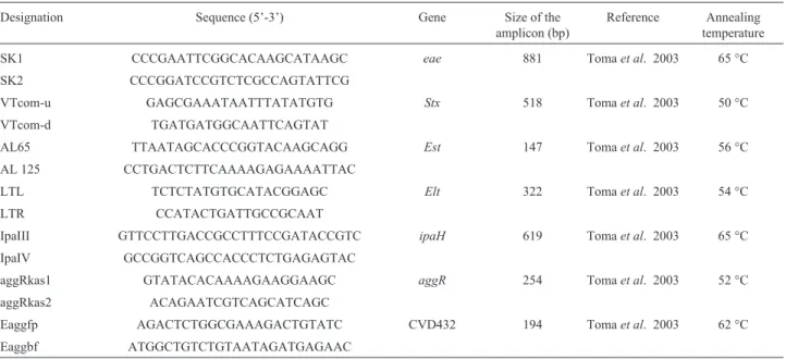 Table 1 - Description of the primers, markers used, amplicon sizes and annealing temperature.