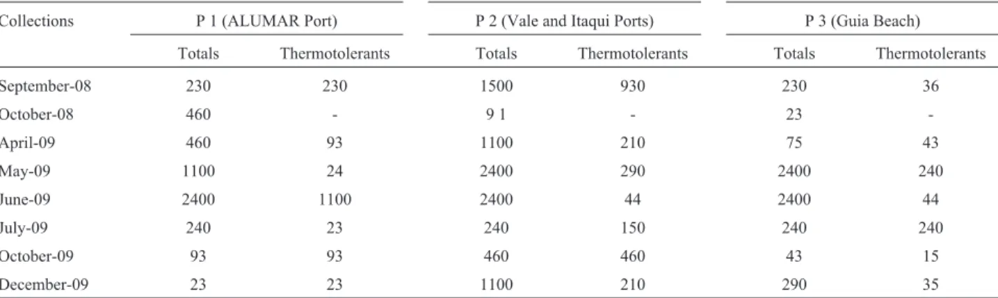 Table 2 - Most probable number of total and fecal coliforms per sample (NMP/100 mL) of port water samples.