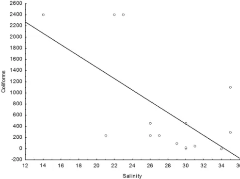 Figure 2 - Mean, standard deviation and standard error of the mean values of coliforms in dry and wet seasons (t = 2.523, p = 0.02, = 11 Gl).