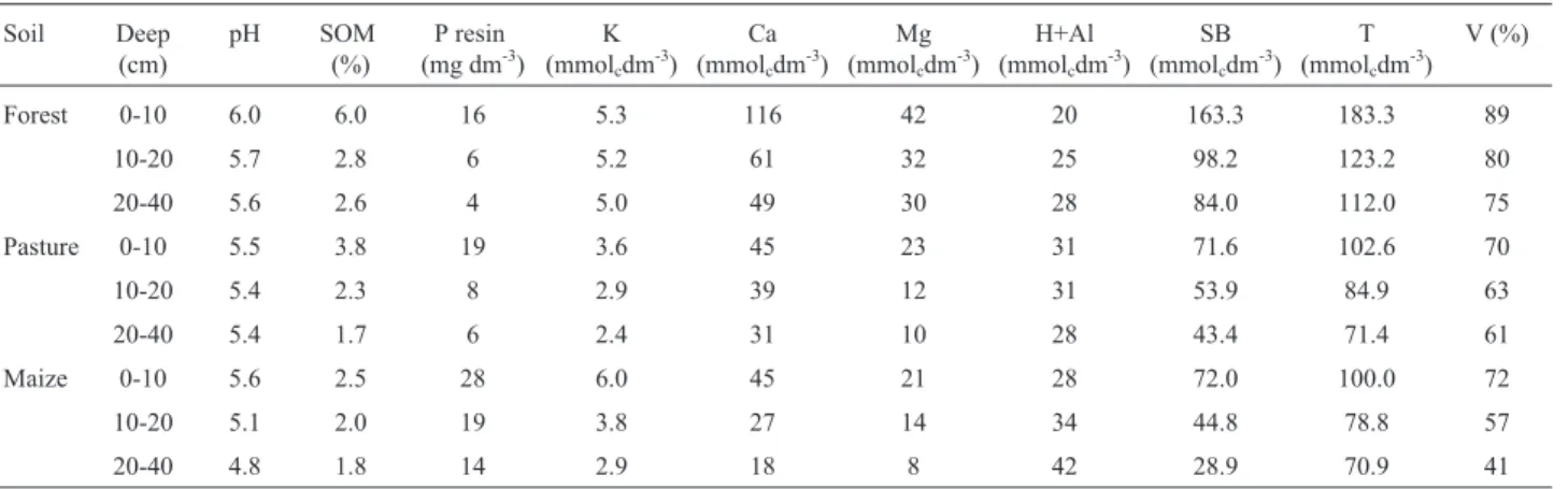 Table 1 - Chemical composition of the forest, pasture and maize soils.